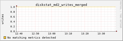 calypso15 diskstat_md2_writes_merged