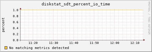 calypso15 diskstat_sdt_percent_io_time
