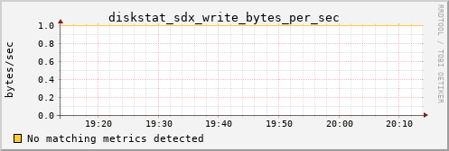 calypso15 diskstat_sdx_write_bytes_per_sec