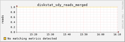 calypso15 diskstat_sdy_reads_merged