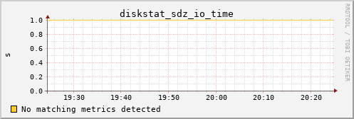 calypso15 diskstat_sdz_io_time