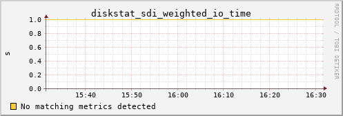calypso15 diskstat_sdi_weighted_io_time