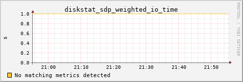 calypso15 diskstat_sdp_weighted_io_time