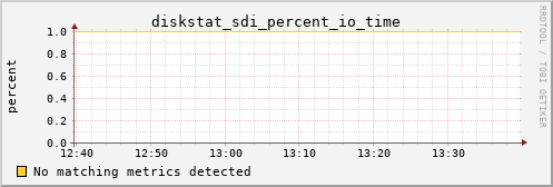 calypso15 diskstat_sdi_percent_io_time