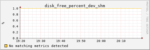 calypso15 disk_free_percent_dev_shm