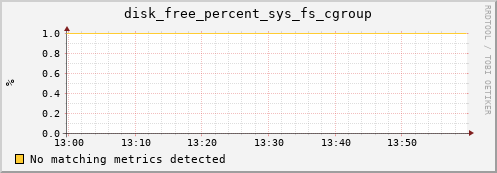calypso15 disk_free_percent_sys_fs_cgroup