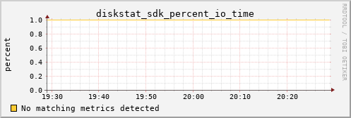 calypso15 diskstat_sdk_percent_io_time