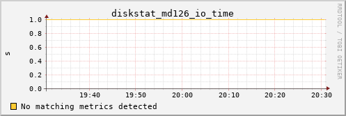 calypso16 diskstat_md126_io_time