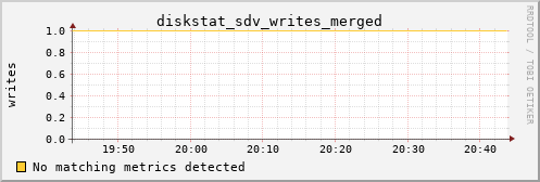 calypso16 diskstat_sdv_writes_merged