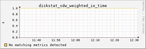 calypso16 diskstat_sdw_weighted_io_time