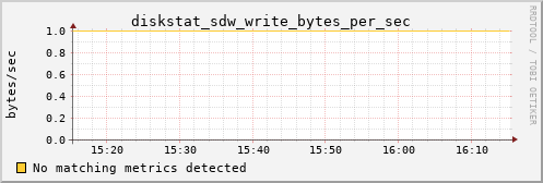 calypso16 diskstat_sdw_write_bytes_per_sec