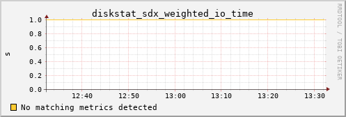 calypso16 diskstat_sdx_weighted_io_time