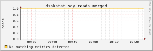 calypso16 diskstat_sdy_reads_merged