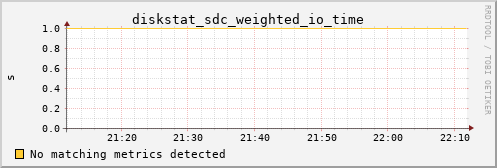 calypso16 diskstat_sdc_weighted_io_time