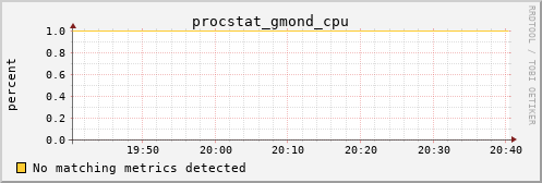 calypso16 procstat_gmond_cpu