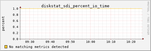 calypso16 diskstat_sdi_percent_io_time