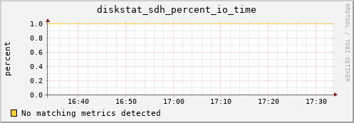 calypso16 diskstat_sdh_percent_io_time