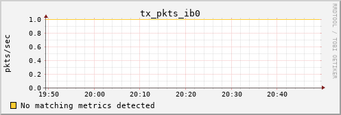 calypso17 tx_pkts_ib0