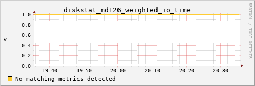 calypso17 diskstat_md126_weighted_io_time
