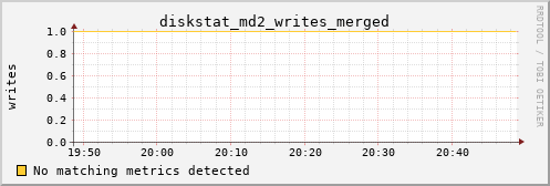 calypso17 diskstat_md2_writes_merged