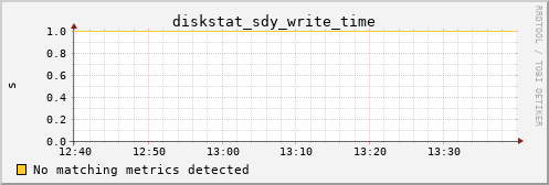 calypso17 diskstat_sdy_write_time