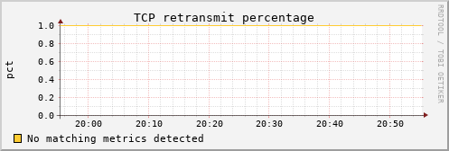 calypso17 tcp_retrans_percentage