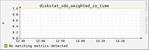 calypso17 diskstat_sdo_weighted_io_time