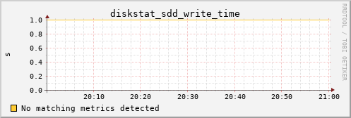 calypso17 diskstat_sdd_write_time