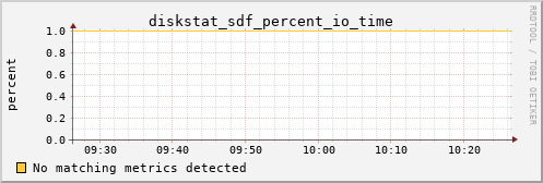 calypso17 diskstat_sdf_percent_io_time