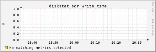 calypso17 diskstat_sdr_write_time