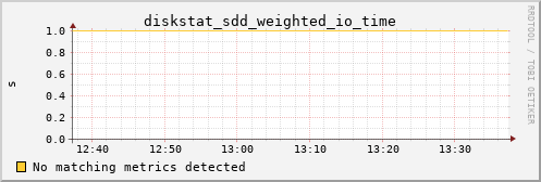 calypso18 diskstat_sdd_weighted_io_time