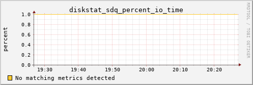 calypso18 diskstat_sdq_percent_io_time