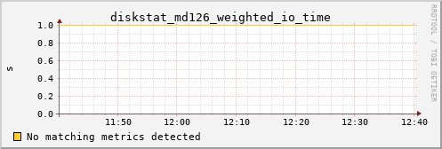 calypso20 diskstat_md126_weighted_io_time