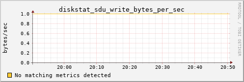 calypso20 diskstat_sdu_write_bytes_per_sec