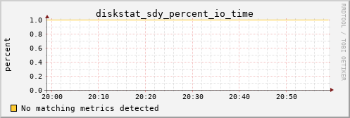 calypso20 diskstat_sdy_percent_io_time