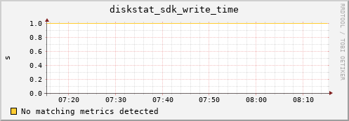calypso20 diskstat_sdk_write_time