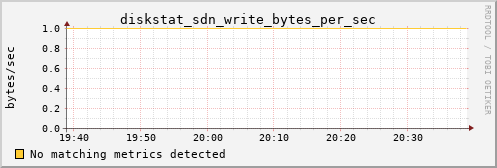 calypso20 diskstat_sdn_write_bytes_per_sec