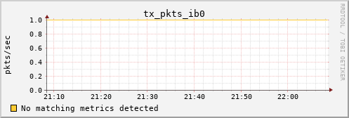 calypso21 tx_pkts_ib0