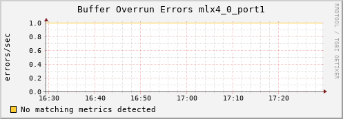 calypso21 ib_excessive_buffer_overrun_errors_mlx4_0_port1