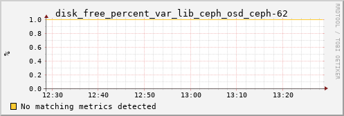 calypso21 disk_free_percent_var_lib_ceph_osd_ceph-62