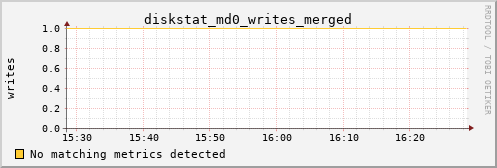 calypso21 diskstat_md0_writes_merged