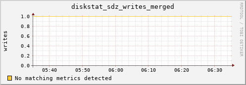 calypso21 diskstat_sdz_writes_merged