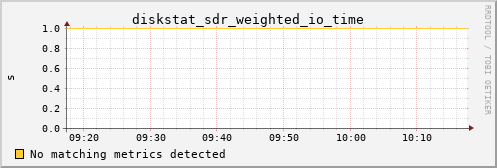 calypso21 diskstat_sdr_weighted_io_time