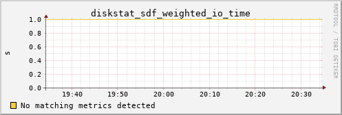 calypso21 diskstat_sdf_weighted_io_time