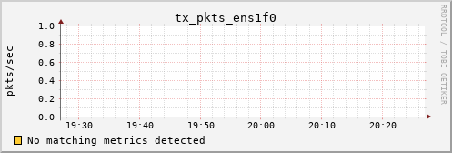 calypso21 tx_pkts_ens1f0