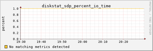 calypso21 diskstat_sdp_percent_io_time