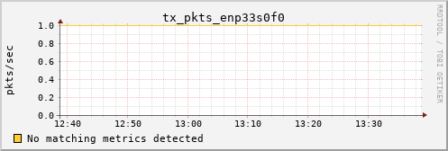 calypso21 tx_pkts_enp33s0f0