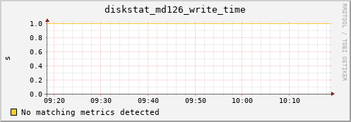 calypso22 diskstat_md126_write_time