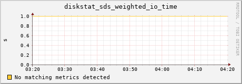 calypso22 diskstat_sds_weighted_io_time