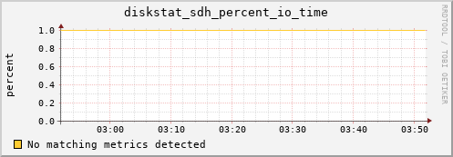 calypso22 diskstat_sdh_percent_io_time